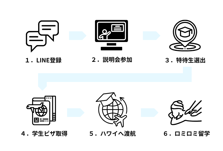 留学までの流れ